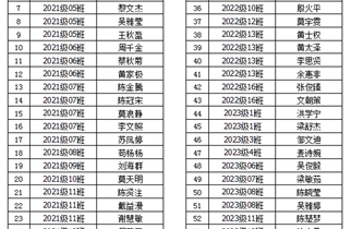 2023-2024学年秋季学期普通高中国家免学费学生名单公示