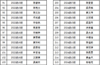 湛江市爱周高级中学2024-2025学年秋季学期普通高中国家助学金受助名单公示